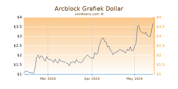 Arcblock Chart 3 Monate