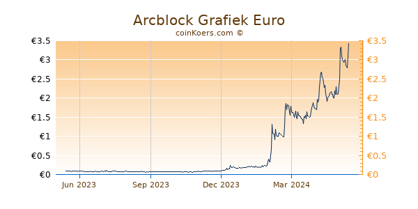 Arcblock Grafiek 1 Jaar