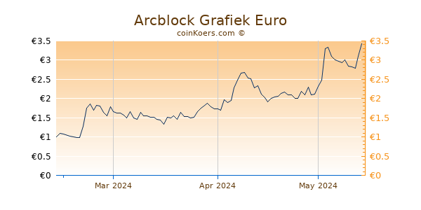 Arcblock Grafiek 3 Maanden