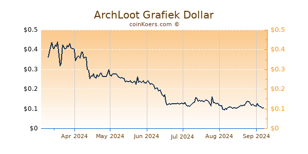 ArchLoot Grafiek 6 Maanden