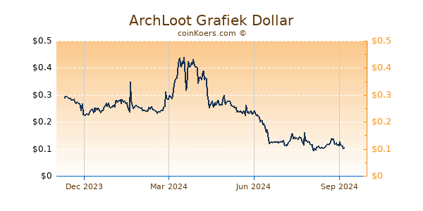 ArchLoot Grafiek 1 Jaar