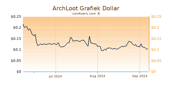 ArchLoot Chart 3 Monate