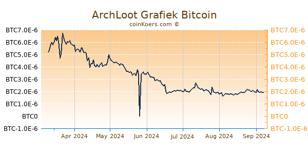 ArchLoot Grafiek 6 Maanden