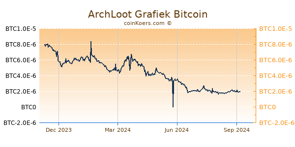 ArchLoot Grafiek 1 Jaar