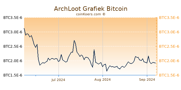 ArchLoot Grafiek 3 Maanden