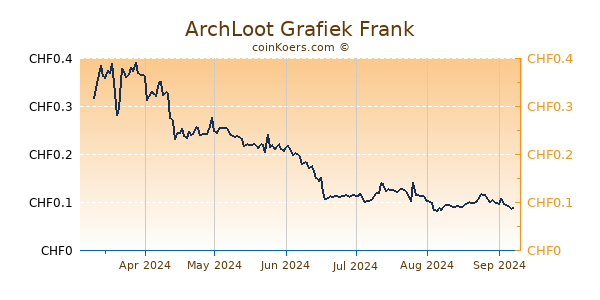 ArchLoot Grafiek 6 Maanden