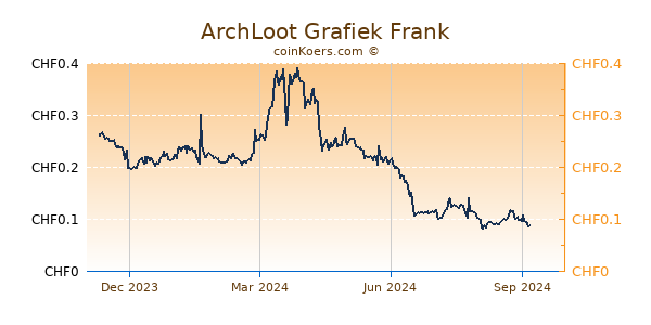 ArchLoot Grafiek 1 Jaar