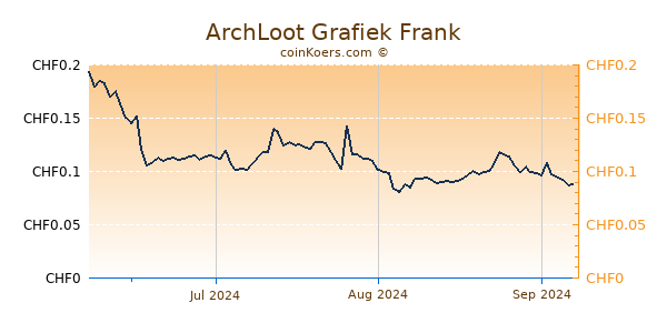 ArchLoot Grafiek 3 Maanden