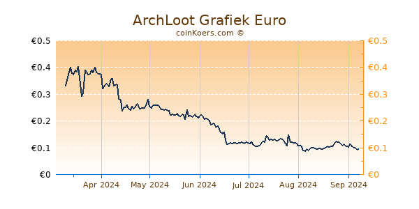 ArchLoot Grafiek 6 Maanden