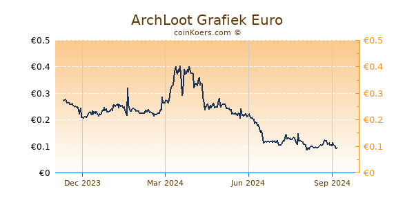 ArchLoot Grafiek 1 Jaar