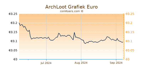 ArchLoot Grafiek 3 Maanden