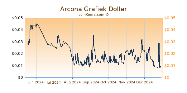 Arcona Grafiek 6 Maanden