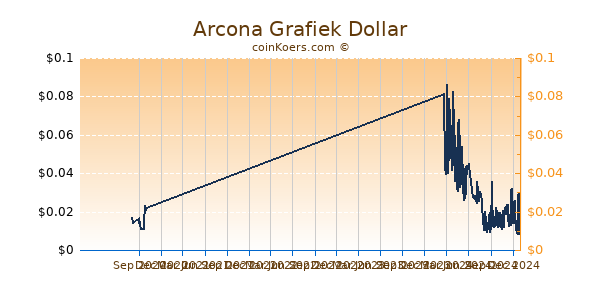 Arcona Grafiek 1 Jaar