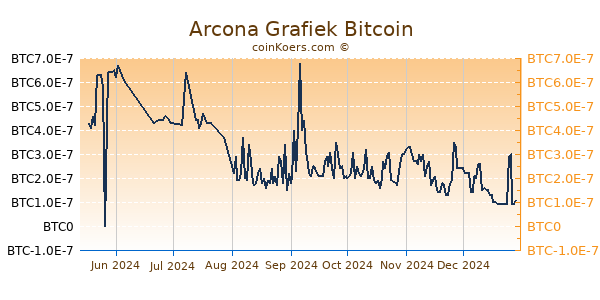 Arcona Grafiek 6 Maanden