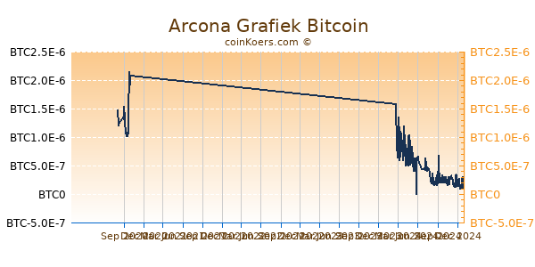 Arcona Grafiek 1 Jaar