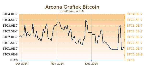 Arcona Grafiek 3 Maanden