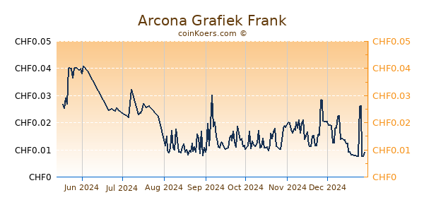 Arcona Grafiek 6 Maanden