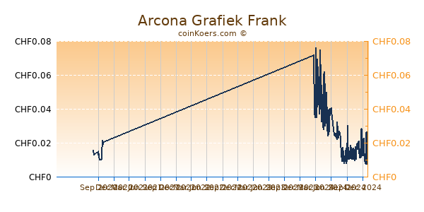 Arcona Grafiek 1 Jaar