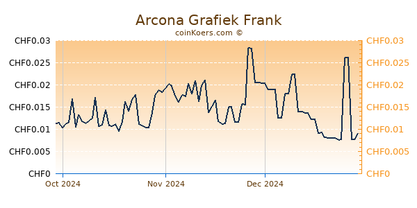 Arcona Grafiek 3 Maanden