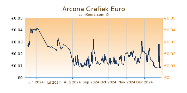 Arcona Grafiek 6 Maanden