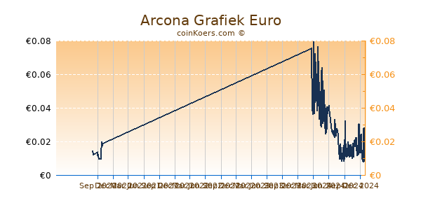 Arcona Grafiek 1 Jaar