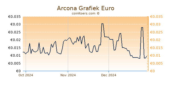 Arcona Grafiek 3 Maanden