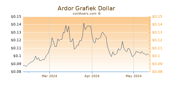 Ardor Chart 3 Monate