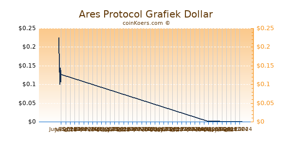 Ares Protocol Grafiek 6 Maanden