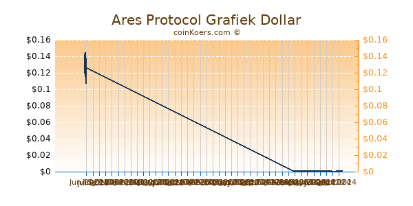 Ares Protocol Chart 3 Monate