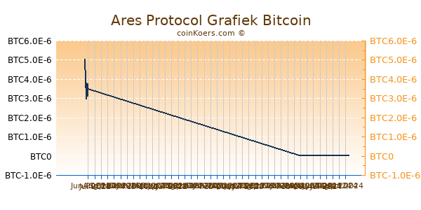 Ares Protocol Grafiek 6 Maanden