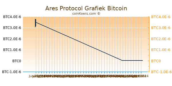 Ares Protocol Grafiek 3 Maanden