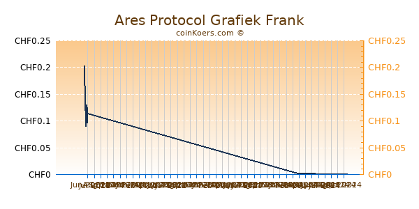 Ares Protocol Grafiek 6 Maanden