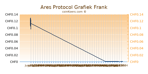 Ares Protocol Grafiek 3 Maanden