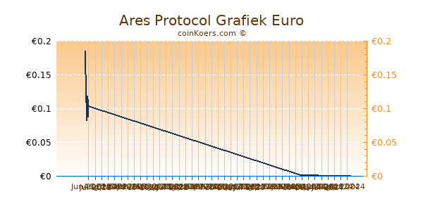 Ares Protocol Grafiek 6 Maanden