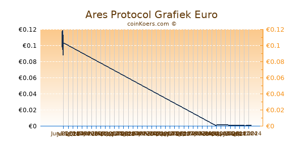 Ares Protocol Grafiek 3 Maanden