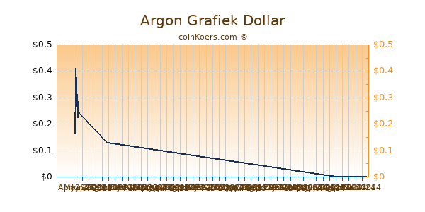 Argon Grafiek 6 Maanden