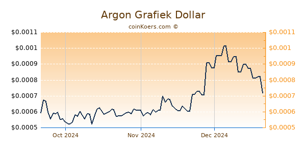 Argon Chart 3 Monate