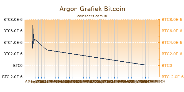 Argon Grafiek 6 Maanden