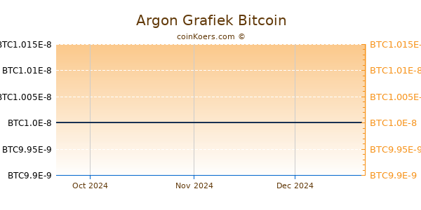 Argon Grafiek 3 Maanden