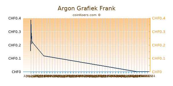 Argon Grafiek 1 Jaar