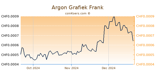 Argon Grafiek 3 Maanden