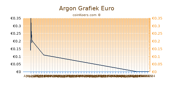 Argon Grafiek 6 Maanden