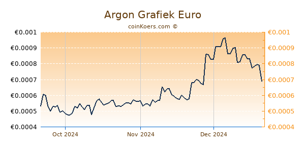 Argon Grafiek 3 Maanden