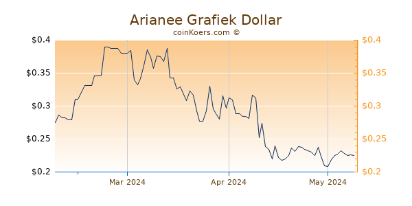 Arianee Chart 3 Monate
