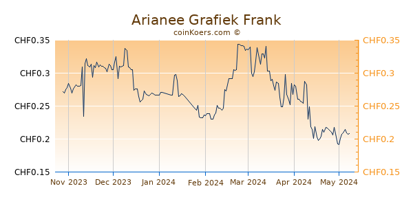Arianee Protocol Grafiek 6 Maanden