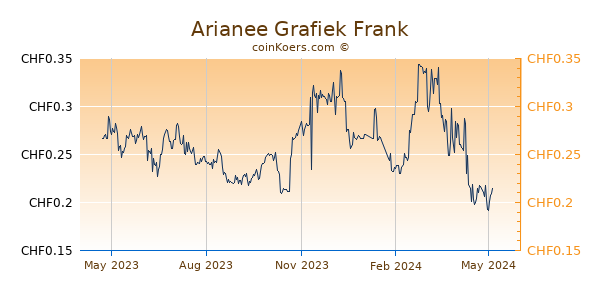 Arianee Protocol Grafiek 1 Jaar