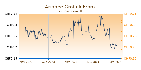 Arianee Grafiek 1 Jaar