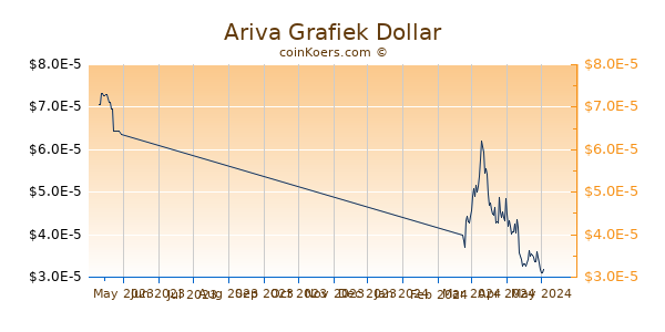 Ariva Chart 3 Monate