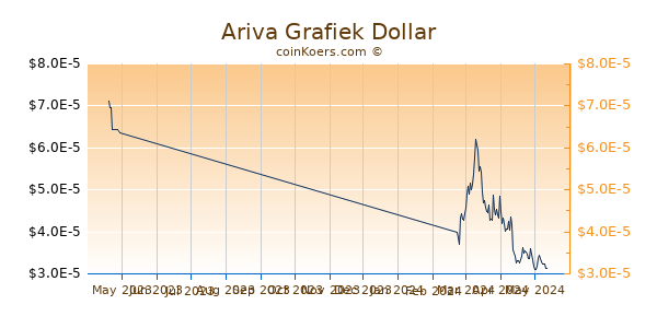 Ariva Chart 3 Monate