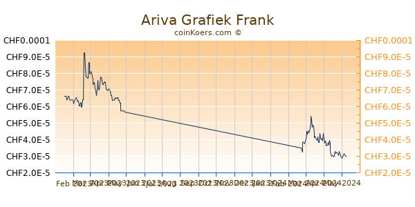 Ariva Grafiek 6 Maanden